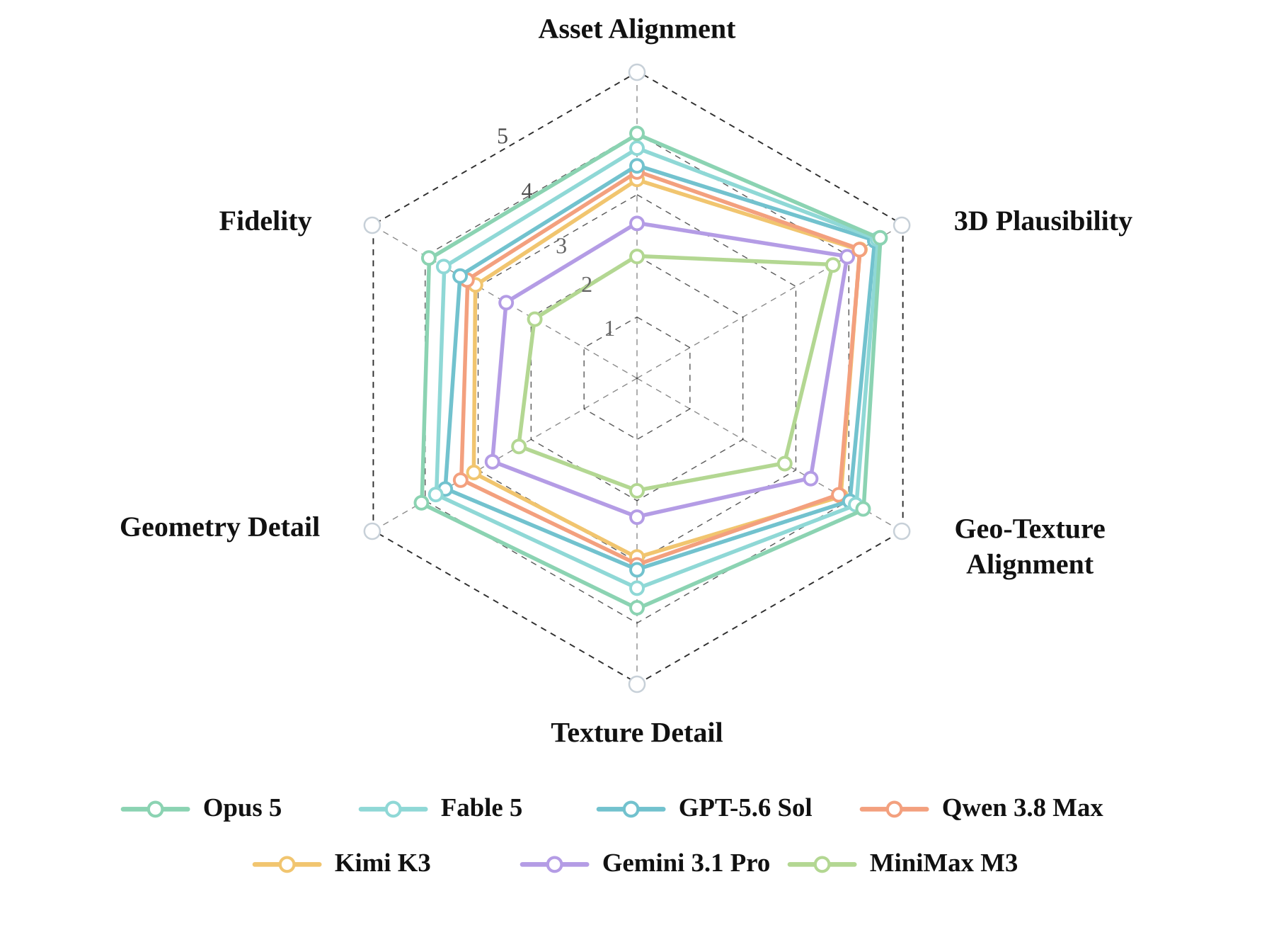 VLM-based hexagonal evaluation